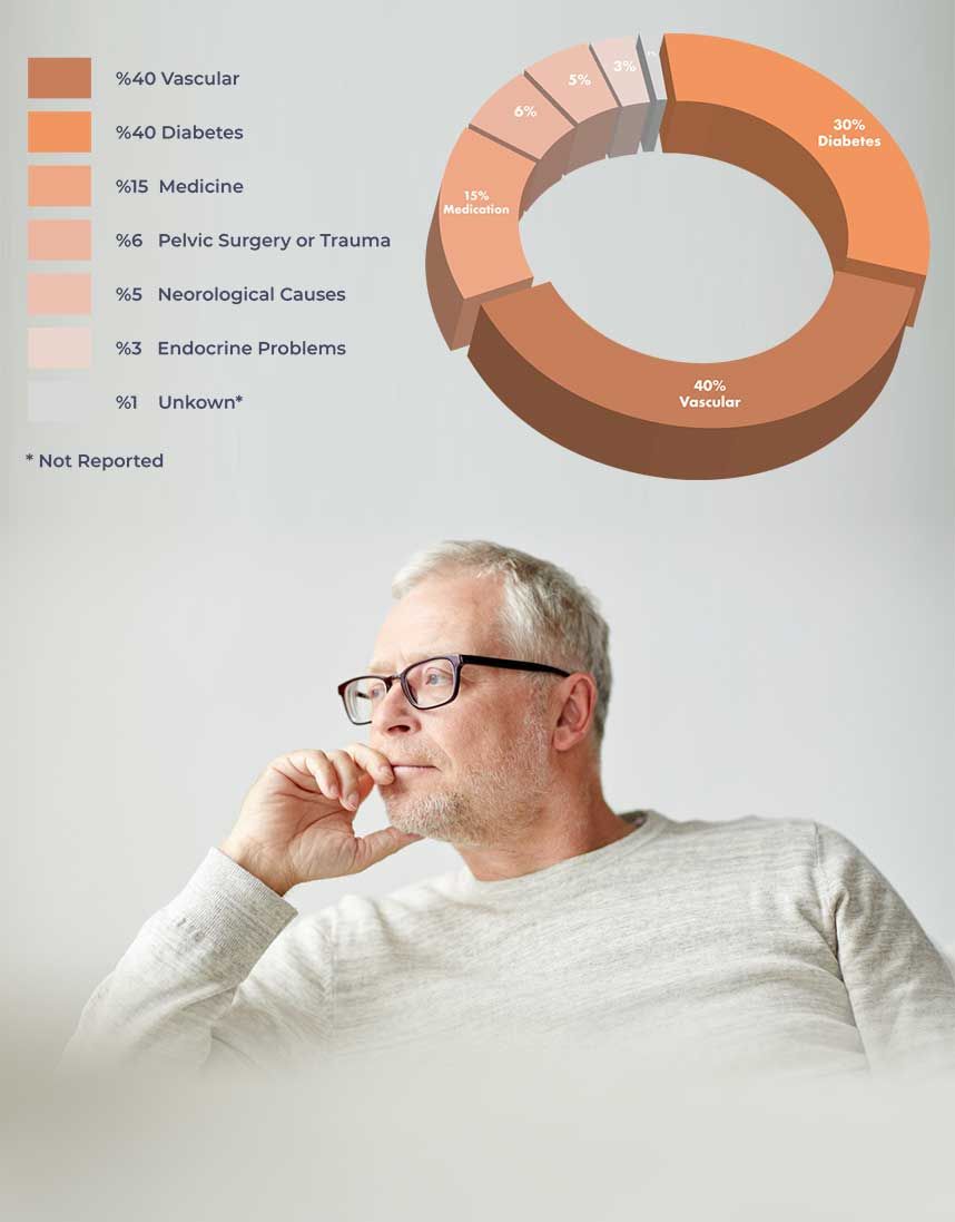 Causes of ED & Common Risk Factors<sup>1</sup>